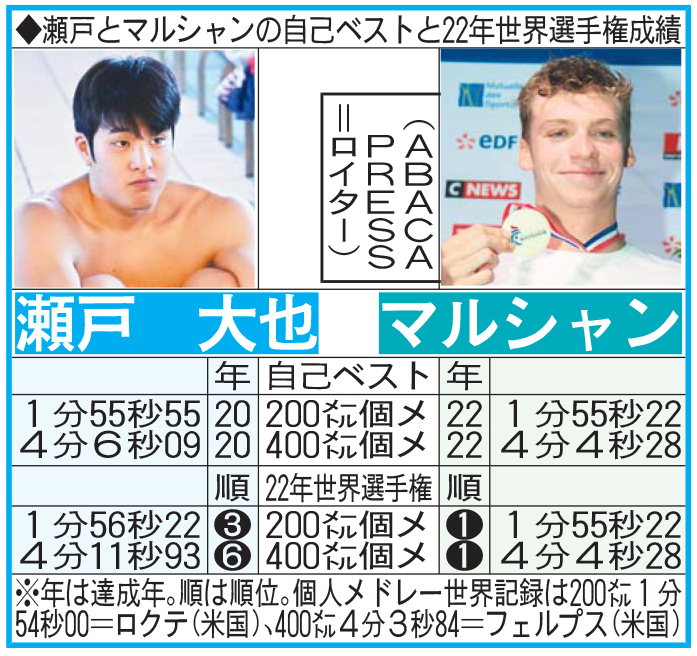 瀬戸とマルシャンの自己ベストと22年世界選手権成績