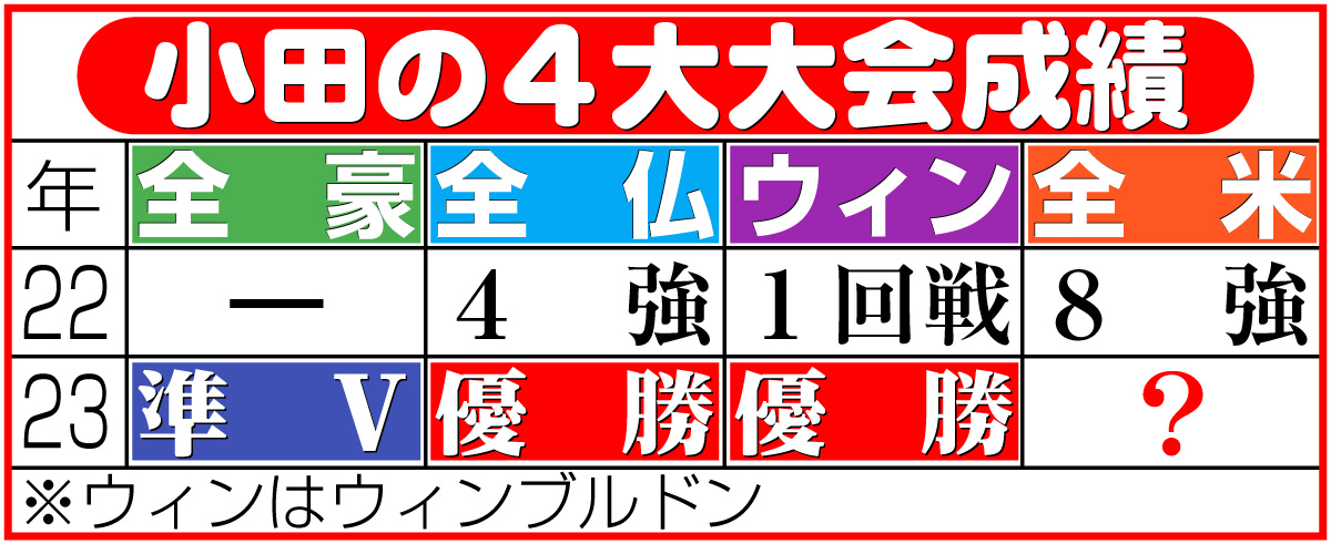 【イラスト】小田の4大大会成績