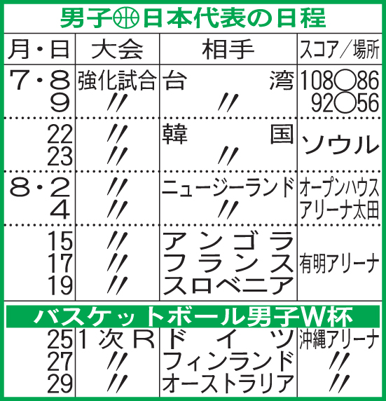 男子バスケ日本代表の日程