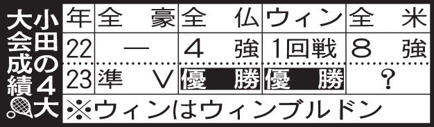 小田の4大大会成績