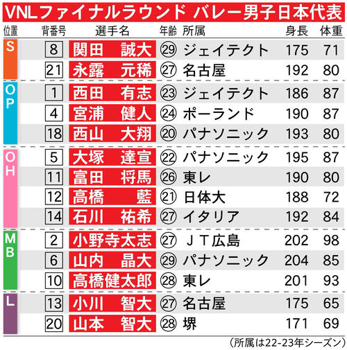 【イラスト】VNLファイナルラウンド　バレー男子日本代表メンバー