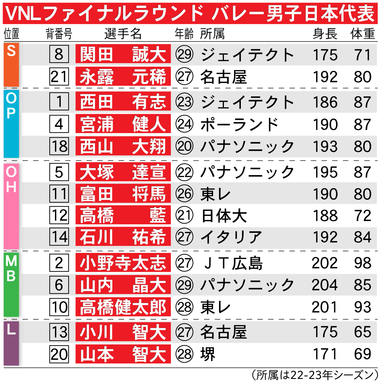 【イラスト】VNLファイナルラウンド　バレー男子日本代表メンバー