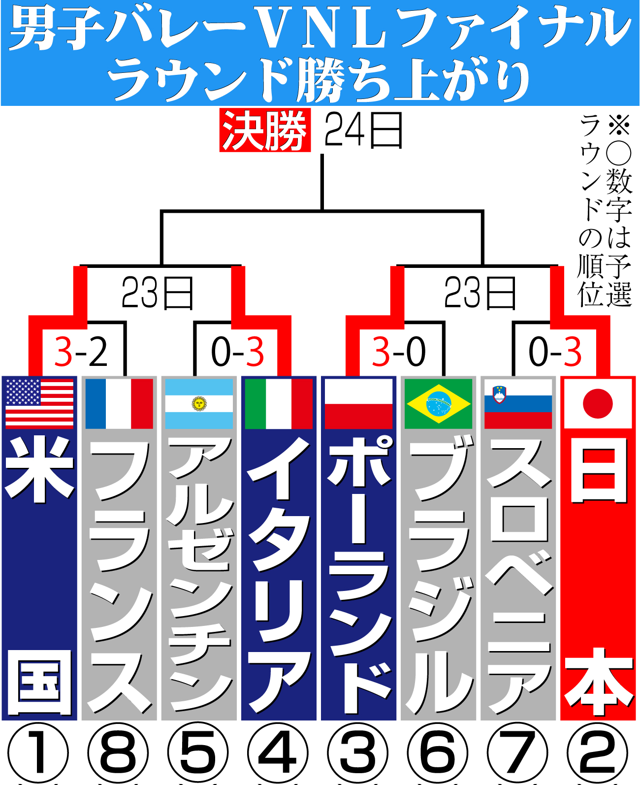 【イラスト】男子ＶＮＬファイナルラウンド組み合わせ