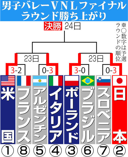 【イラスト】男子ＶＮＬファイナルラウンド組み合わせ