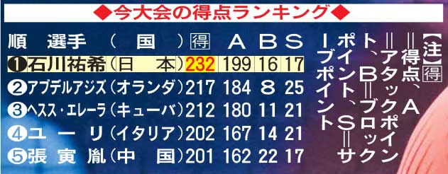 今大会の得点ランキング