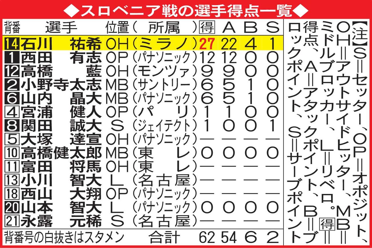 スロベニア戦の選手得点一覧