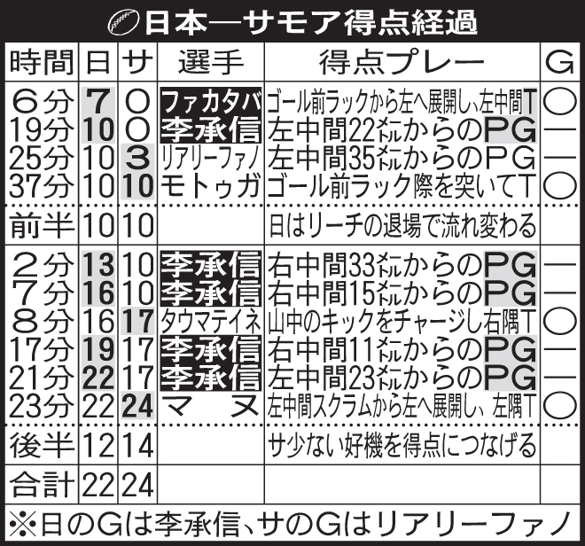 日本－サモアの得点経過