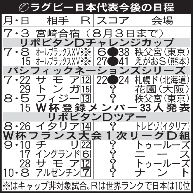 ラグビー日本代表今後の日程