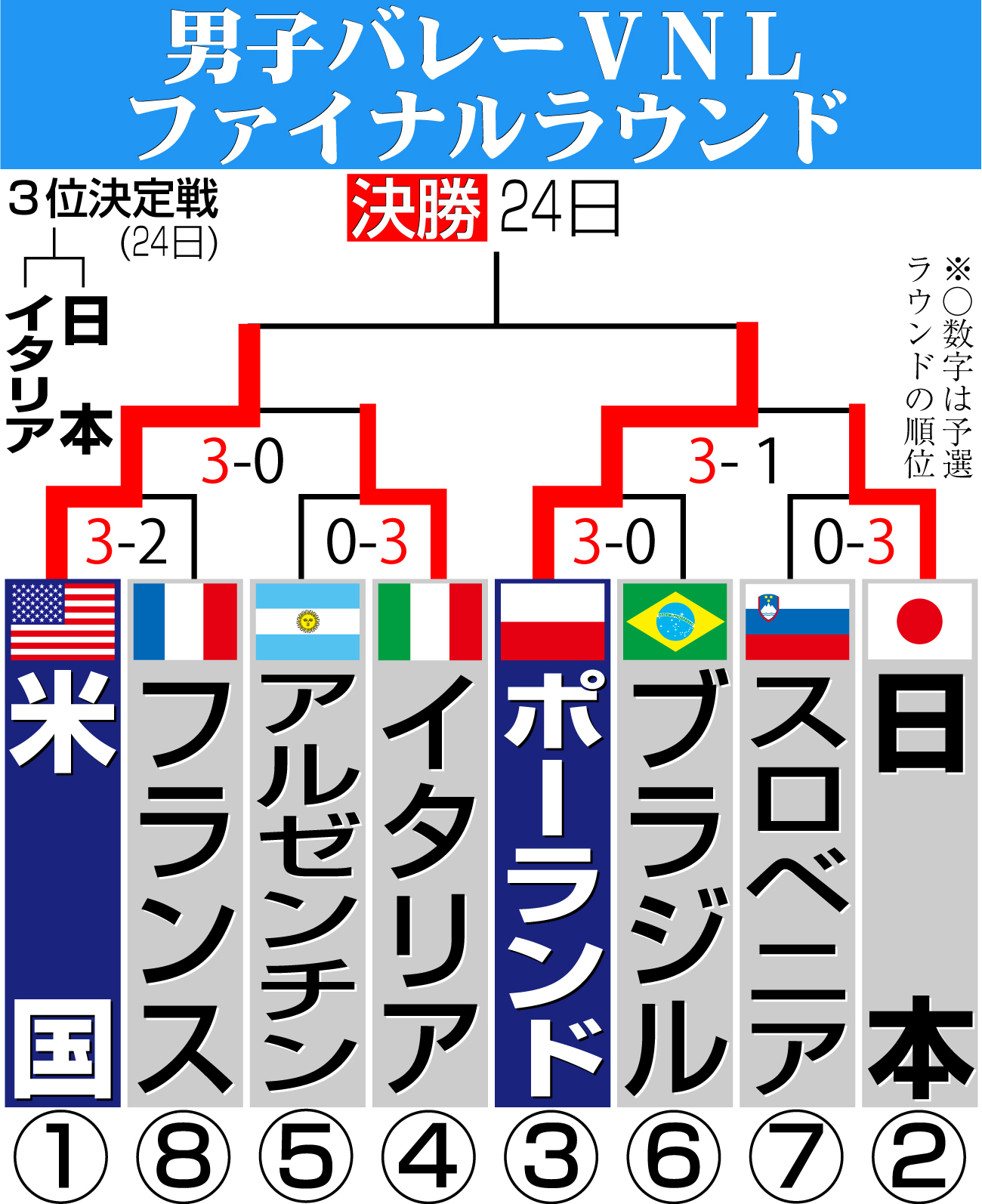 【イラスト】男子ＶＮＬファイナルラウンド勝ち上がり 