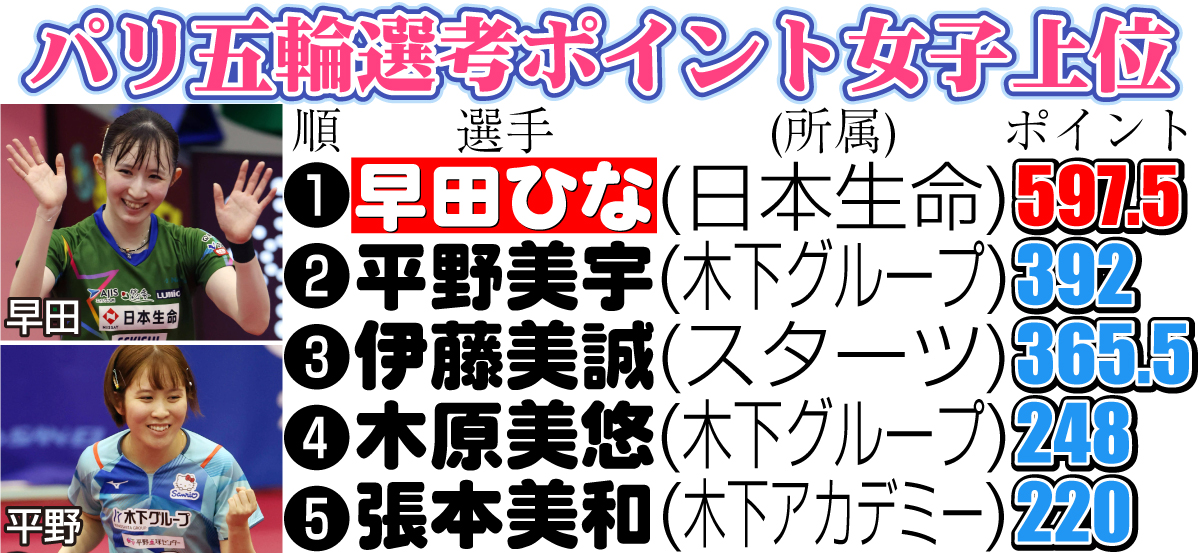 【イラスト】パリ五輪選考ポイント女子上位ランキング
