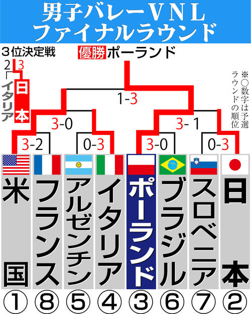【イラスト】男子ＶＮＬファイナルラウンド勝ち上がり 