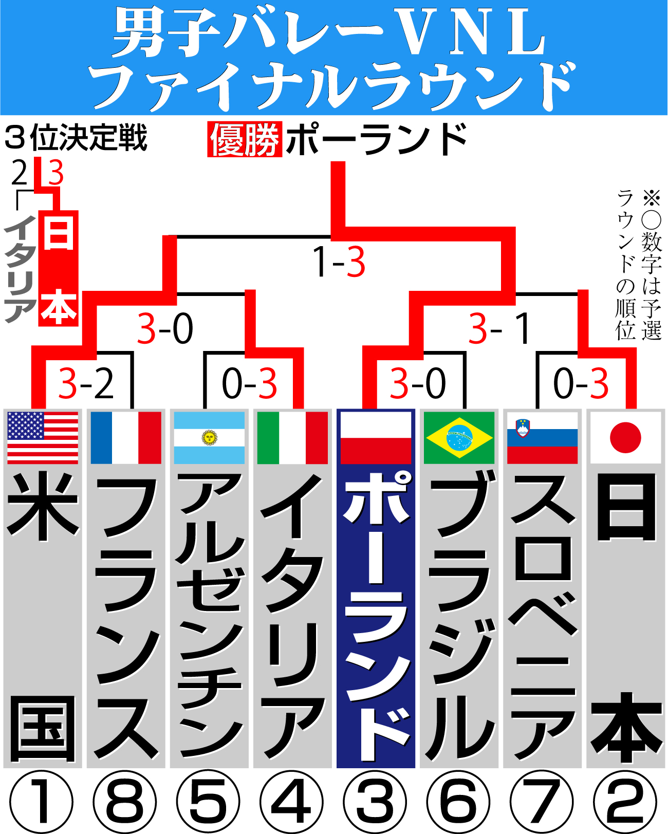【イラスト】男子ＶＮＬファイナルラウンド勝ち上がり 