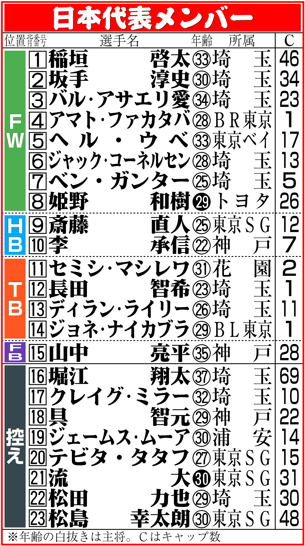 【イラスト】トンガ戦ラグビー日本代表メンバー表