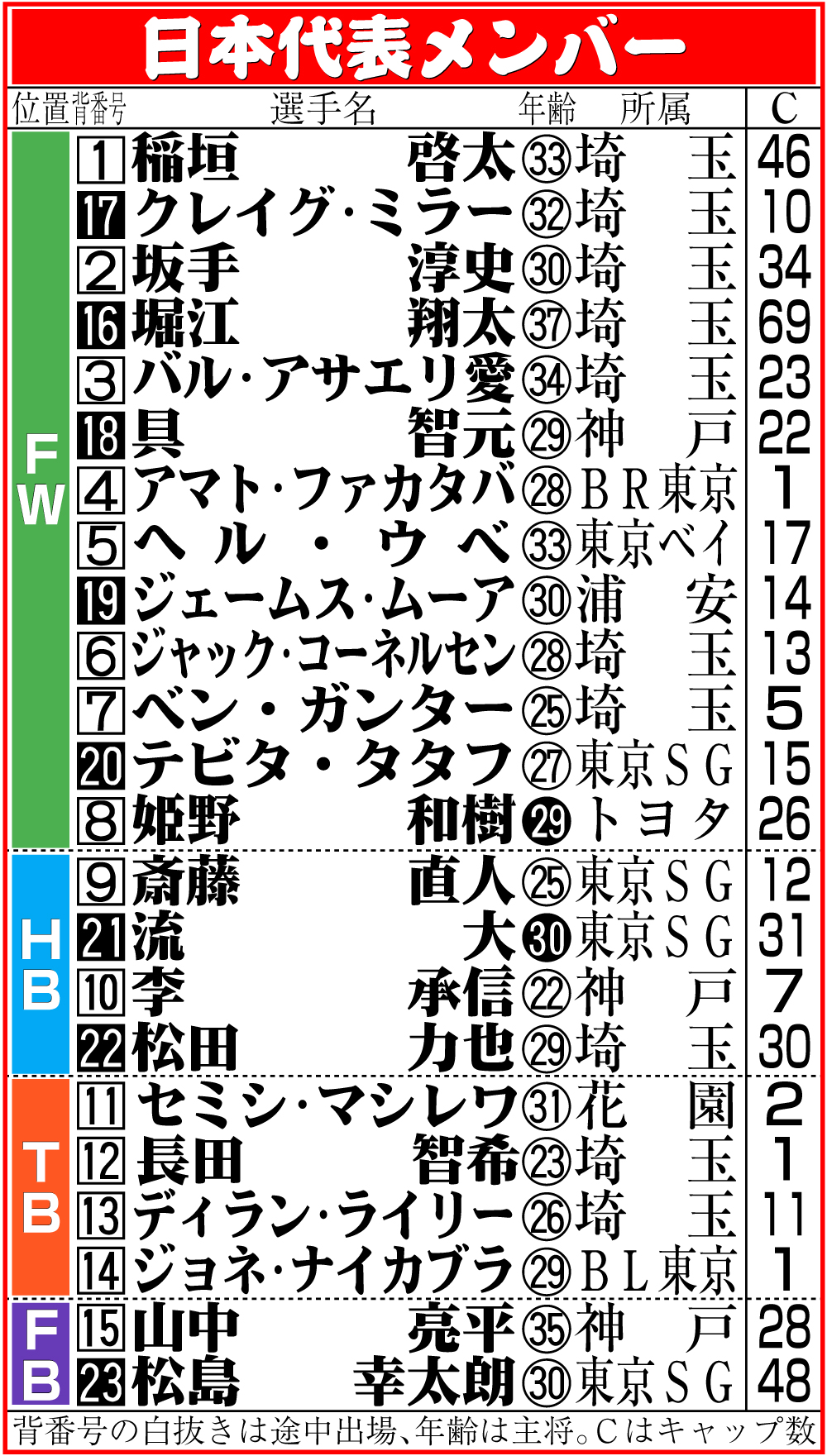 【イラスト】トンガ戦ラグビー日本代表メンバー表
