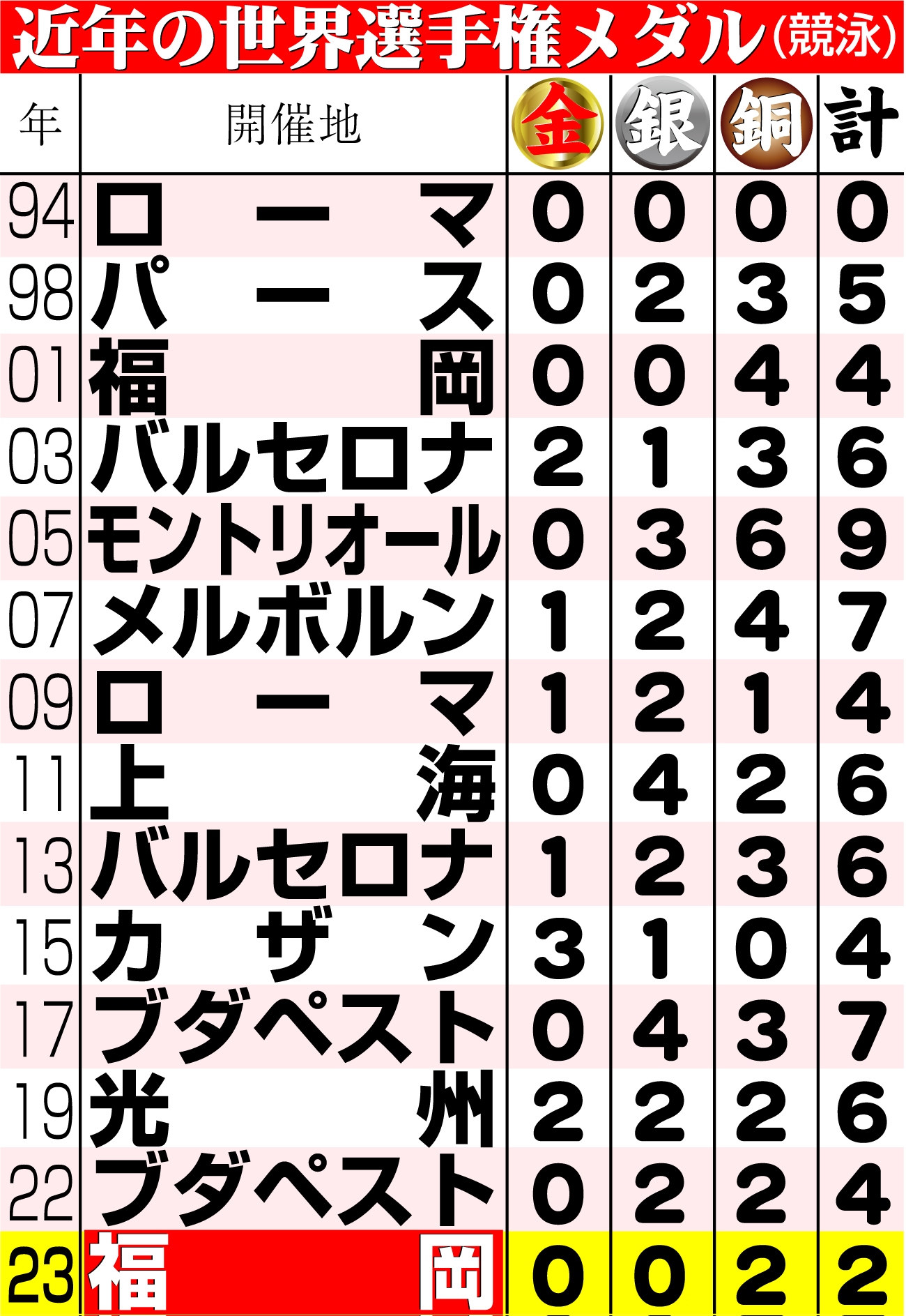 【イラスト】近年の世界選手権メダル（競泳）