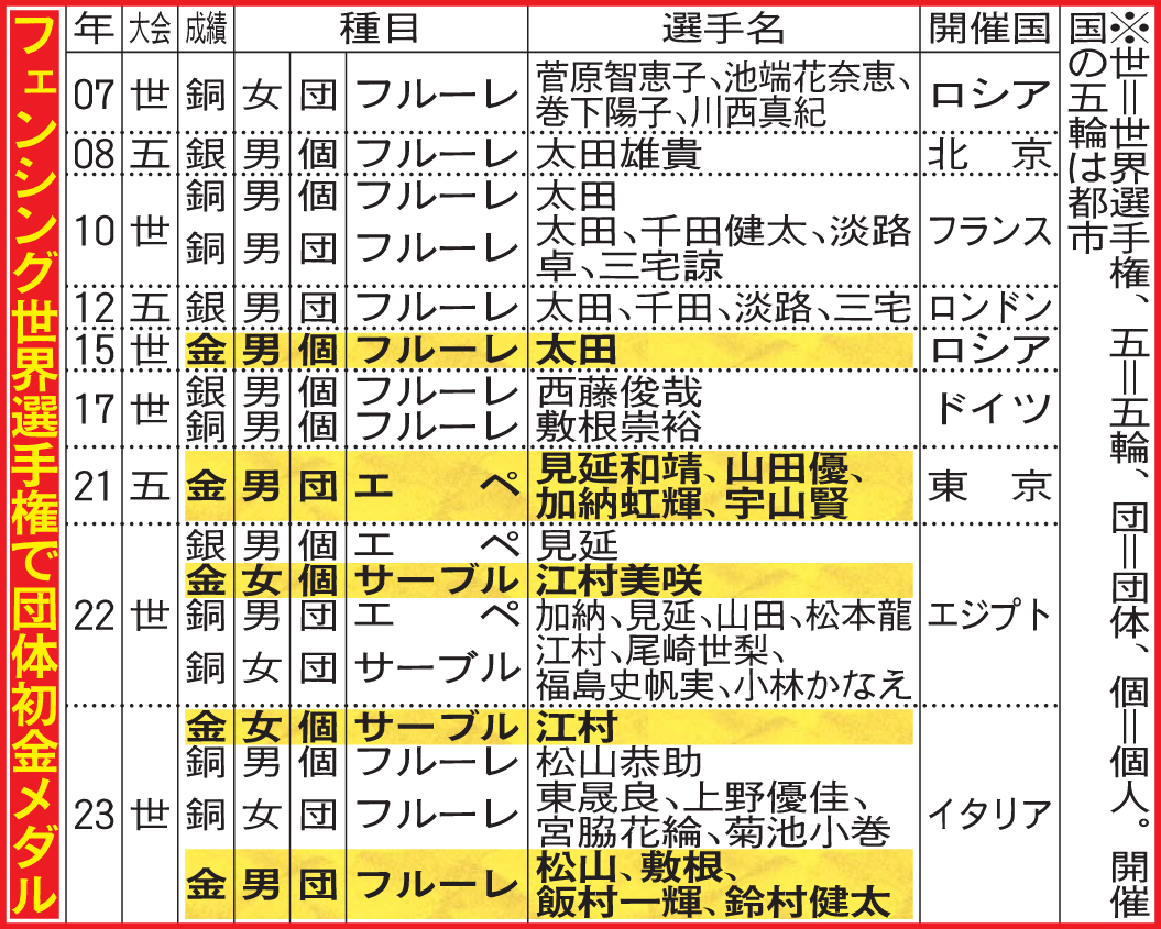 フェンシング世界選手権で団体初金メダル