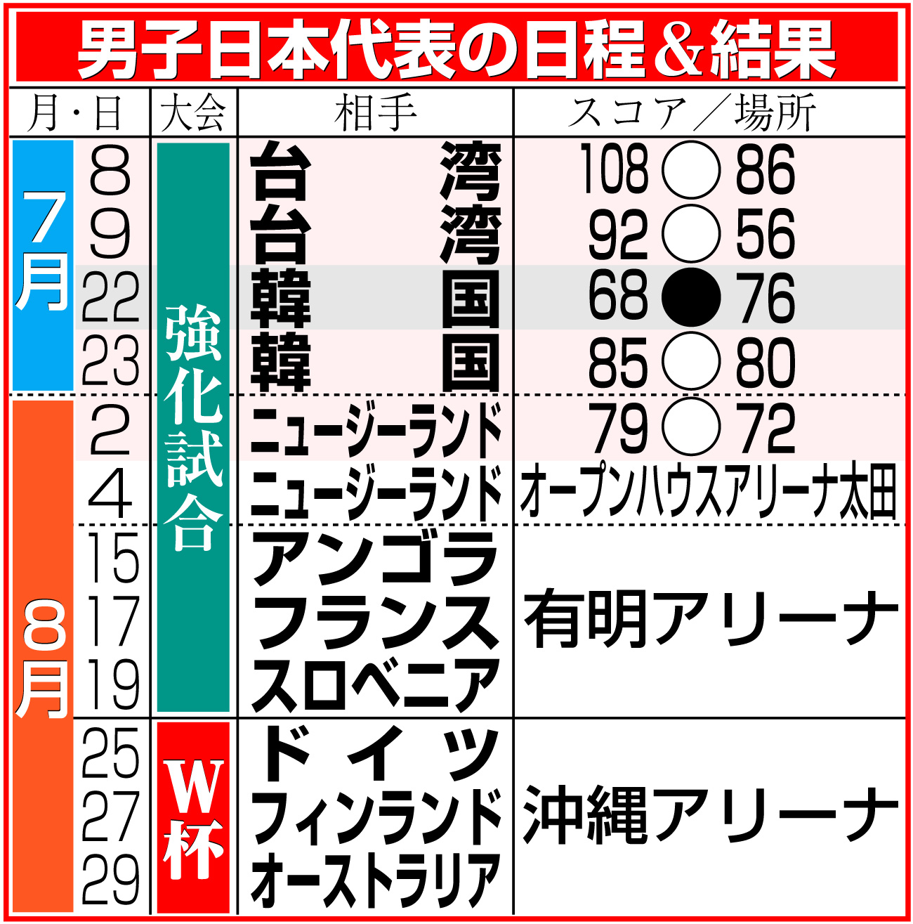 【イラスト】バスケットボール男子日本代表の日程＆結果