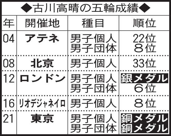 【アーチェリー】6大会連続五輪の古川高晴、パリで金に意欲「残す色が1つ」中西、斉藤は初出場 - スポーツ写真ニュース : 日刊スポーツ