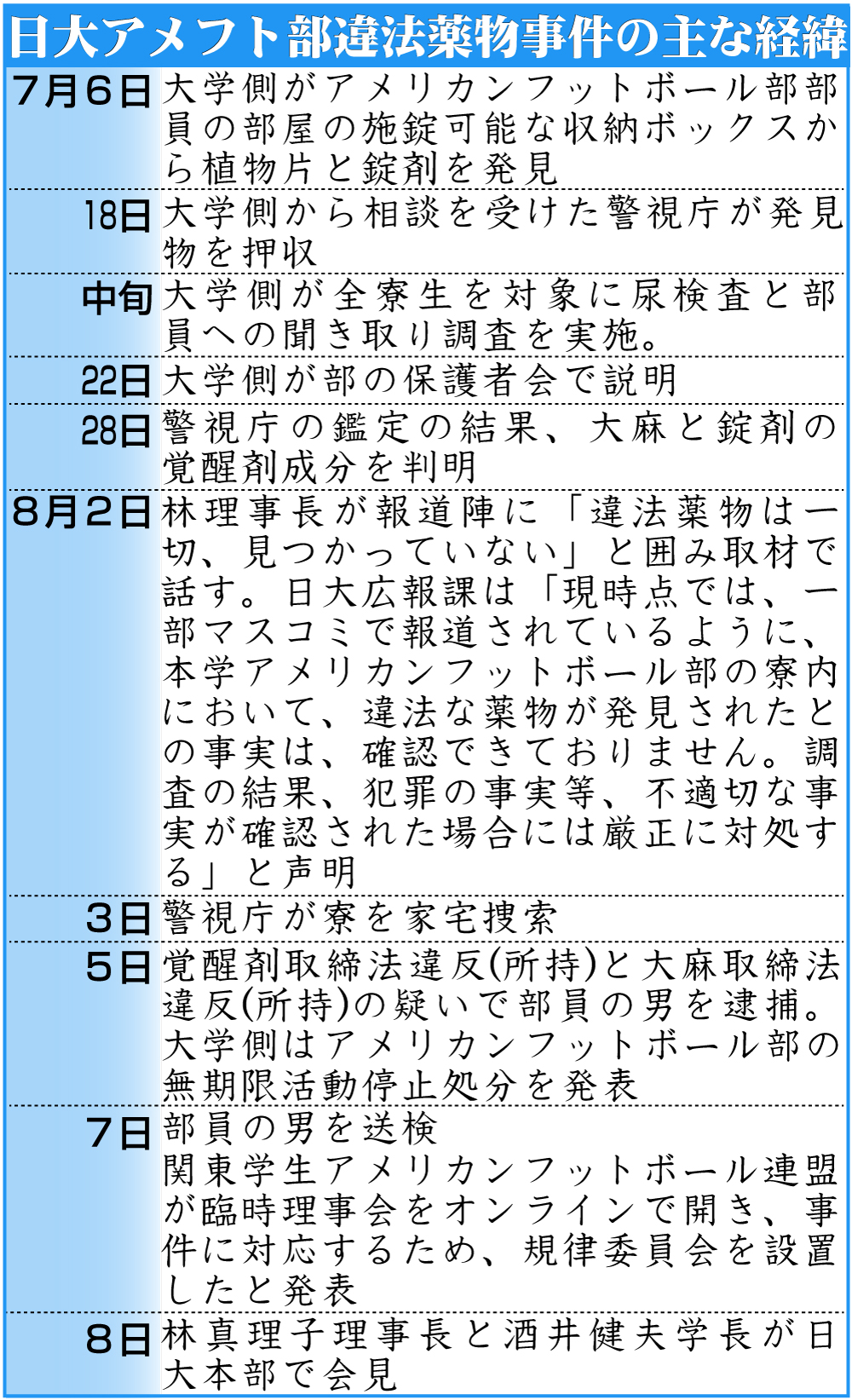 【イラスト】日大アメフト部違法薬物事件の主な経緯