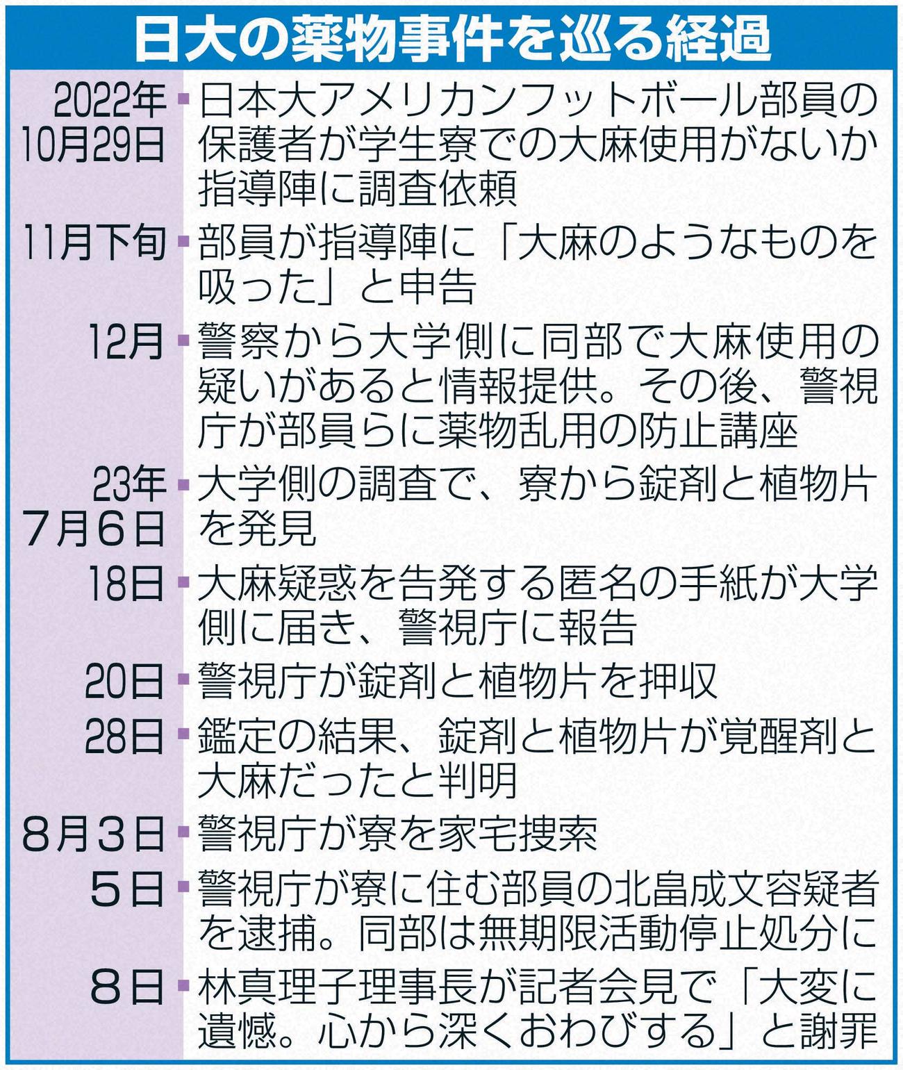 日大の薬物事件を巡る経過