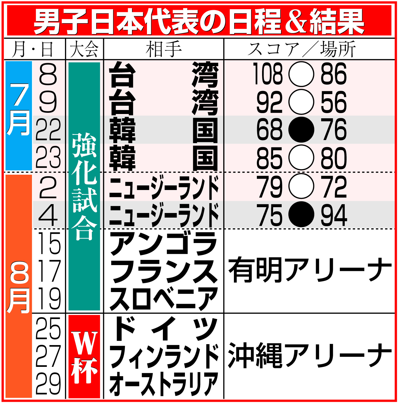 【イラスト】バスケットボール男子日本代表の日程＆結果