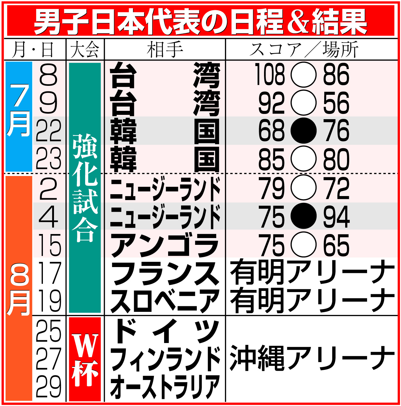 【イラスト】バスケットボール男子日本代表の日程＆結果