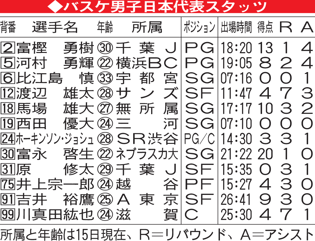 バスケ男子日本代表スタッツ