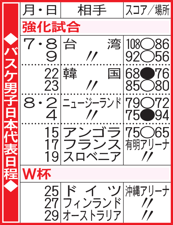 バスケ男子日本代表日程