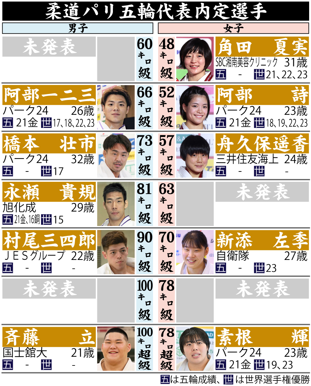 【イラスト】柔道パリ五輪代表内定選手。4階級が未発表