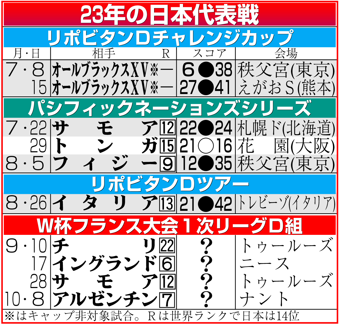 【イラスト】ラグビー23年の日本代表戦