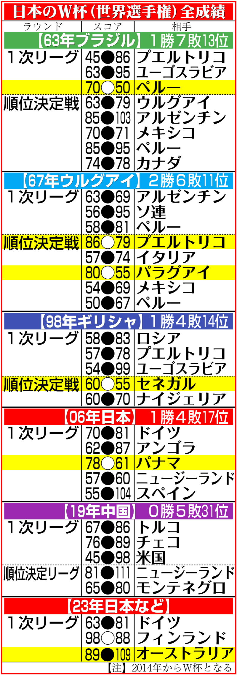 【イラスト】日本のＷ杯（世界選手権）全成績