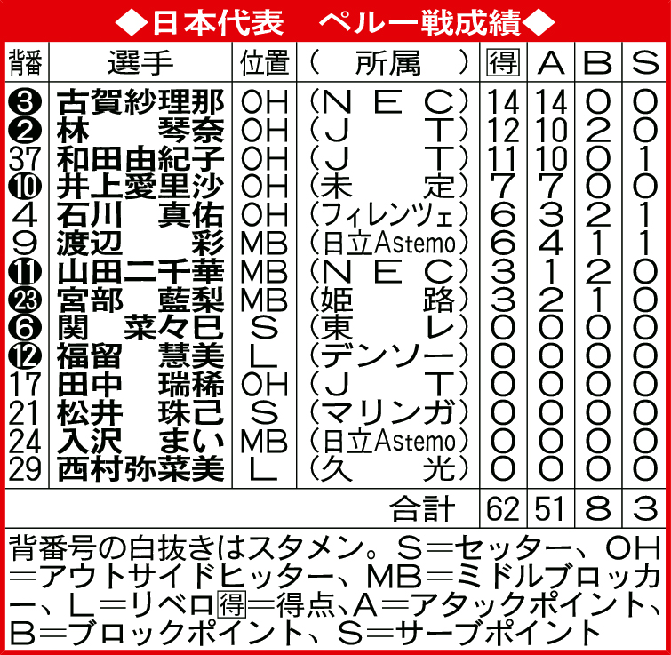 日本代表　ペルー戦成績