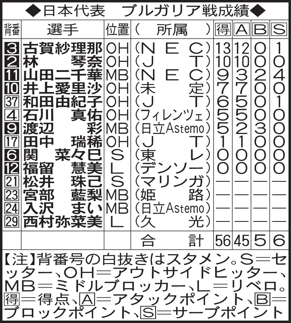 日本代表、ブルガリア戦成績