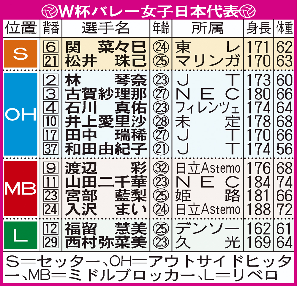 【イラスト】W杯バレー女子日本代表メンバー表