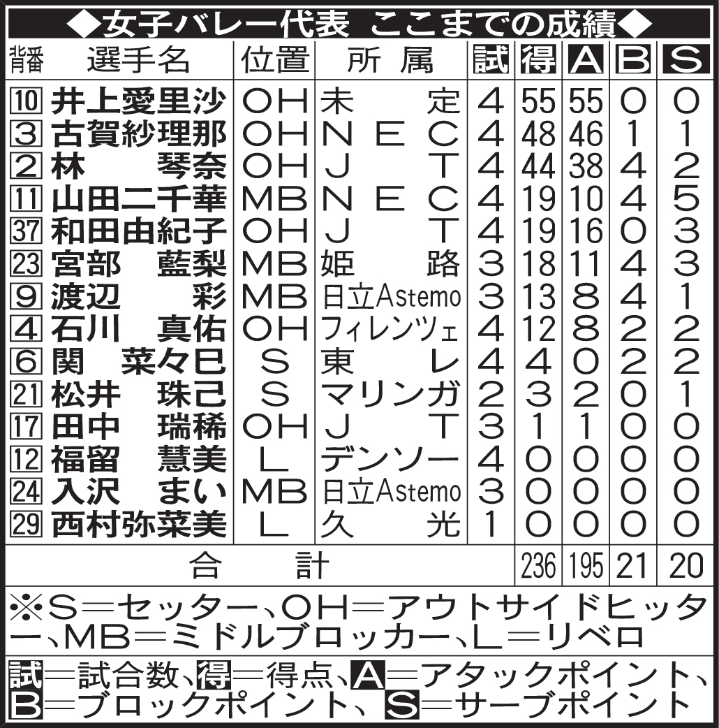 女子バレー代表　ここまでの成績