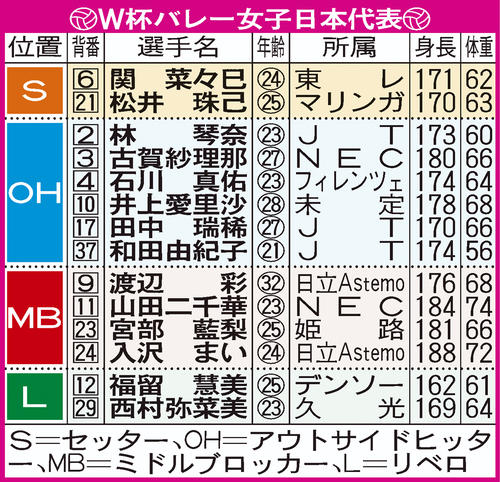 【イラスト】W杯バレー女子日本代表メンバー表