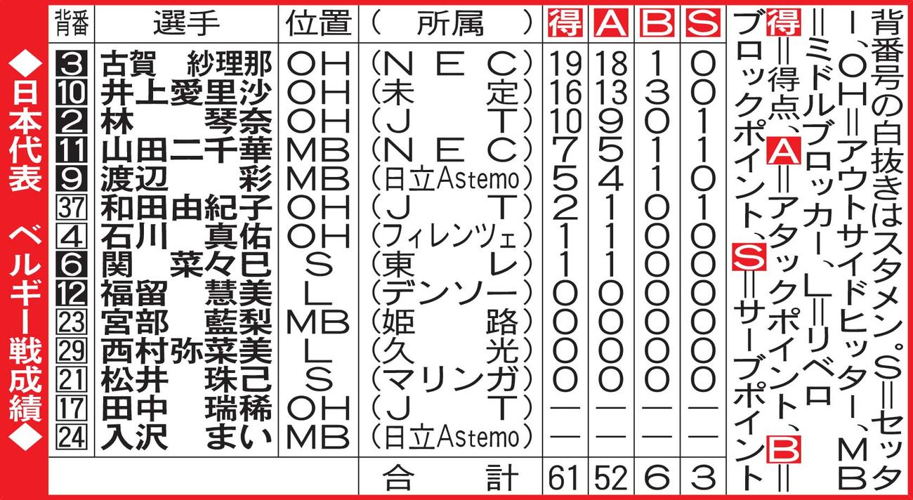 日本代表　ベルギー戦成績