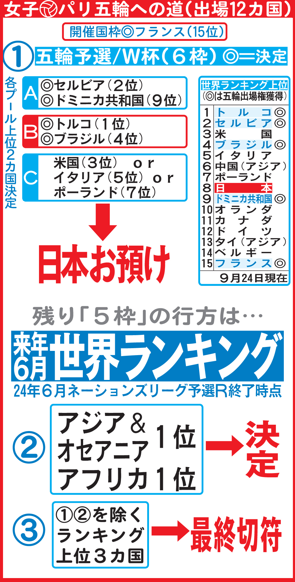 女子バレー　五輪出場への道