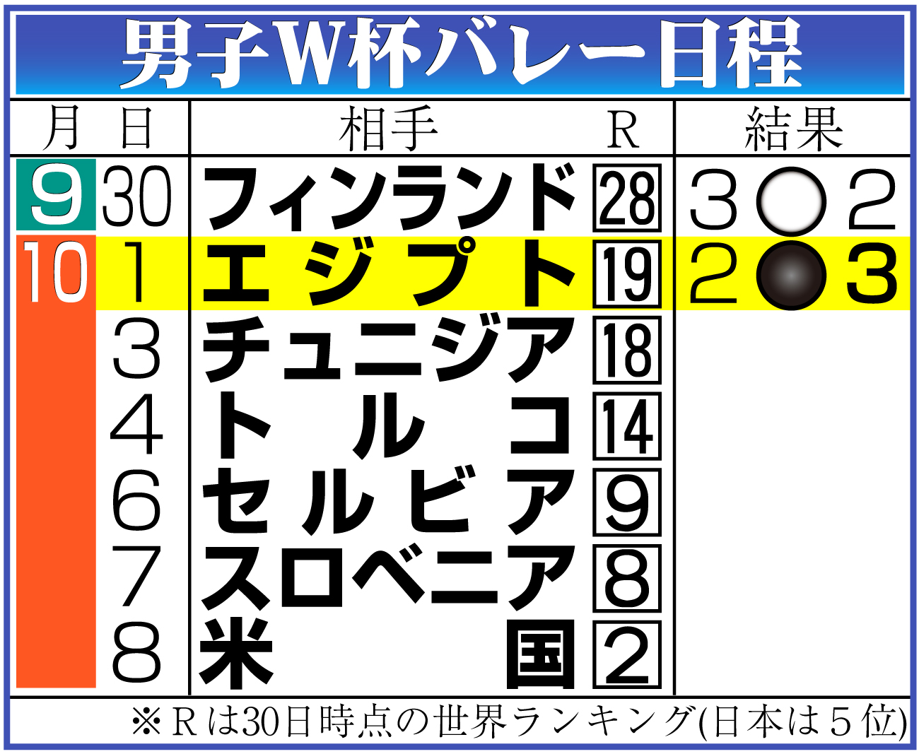 【イラスト】男子Ｗ杯バレー日程と結果
