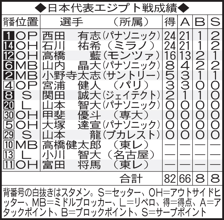 バレー日本代表、エジプト戦の成績