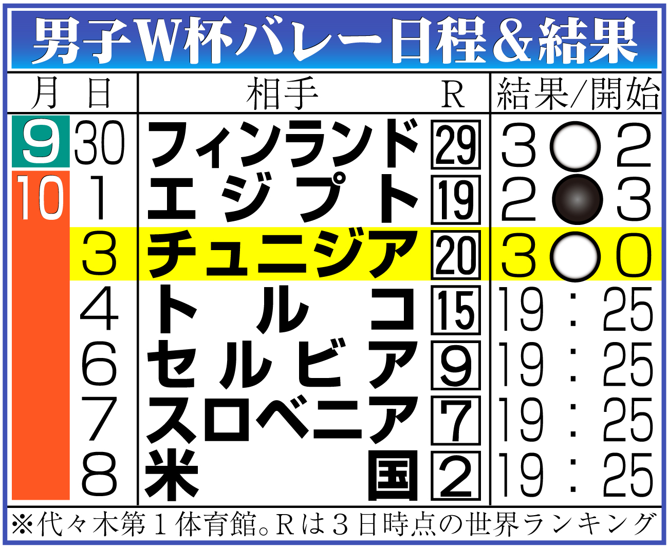 【イラスト】男子Ｗ杯バレー日程と結果