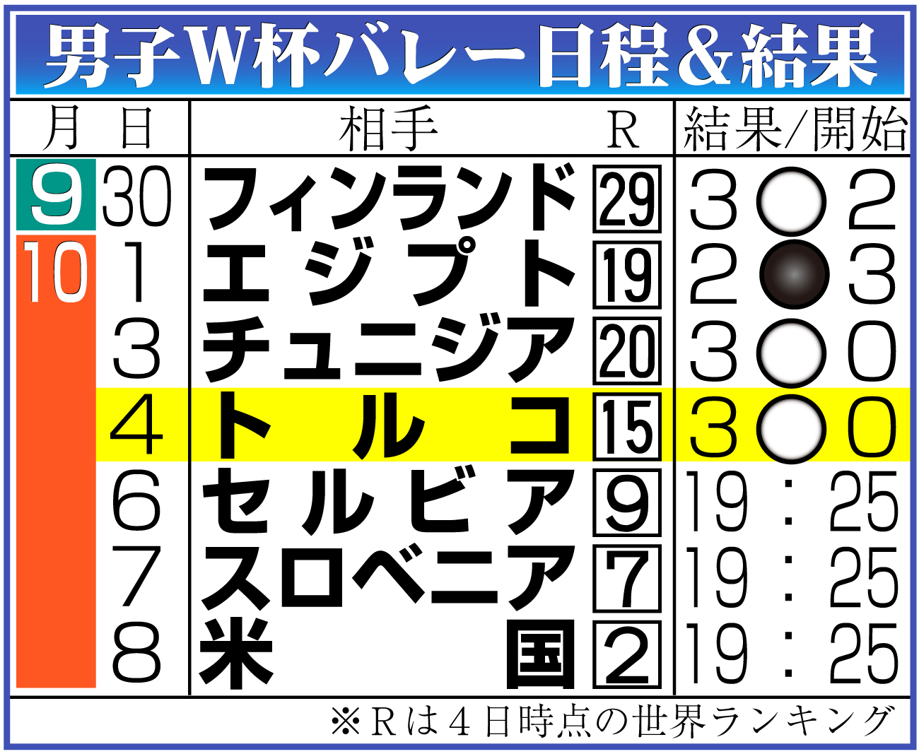 【イラスト】男子Ｗ杯バレー日程と結果