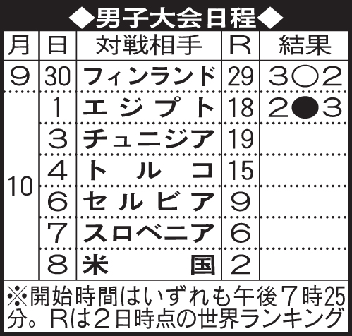 バレーW杯男子日本代表の日程