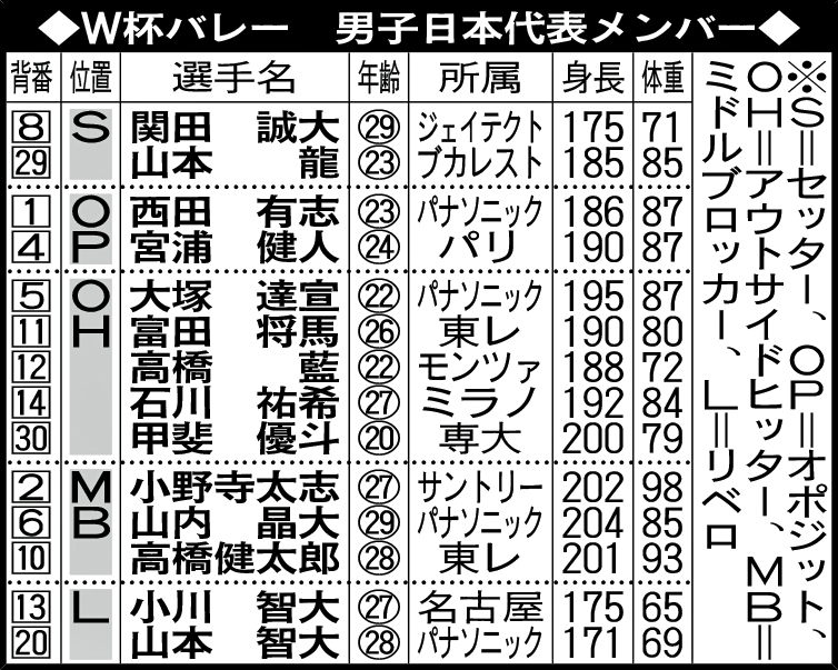 W杯バレー　男子日本代表メンバー