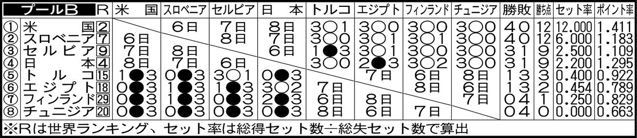 プールB勝敗表
