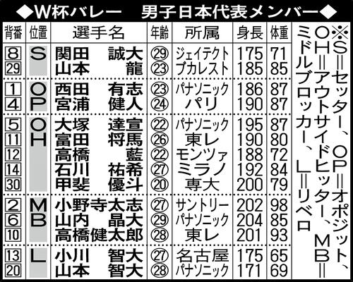 W杯バレー　男子日本代表メンバー