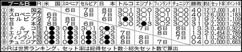 プールB勝敗表