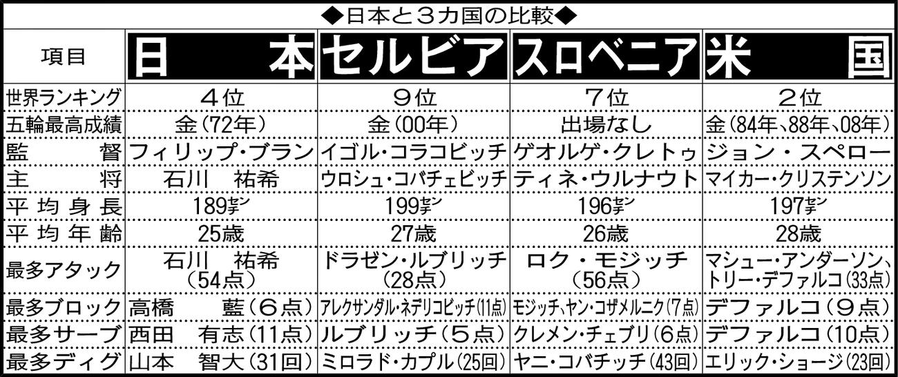 日本と3カ国の比較※世界ランキングは5日時点、最多アタック、ブロック、サーブ、ディグの数字は大会第4日終了時
