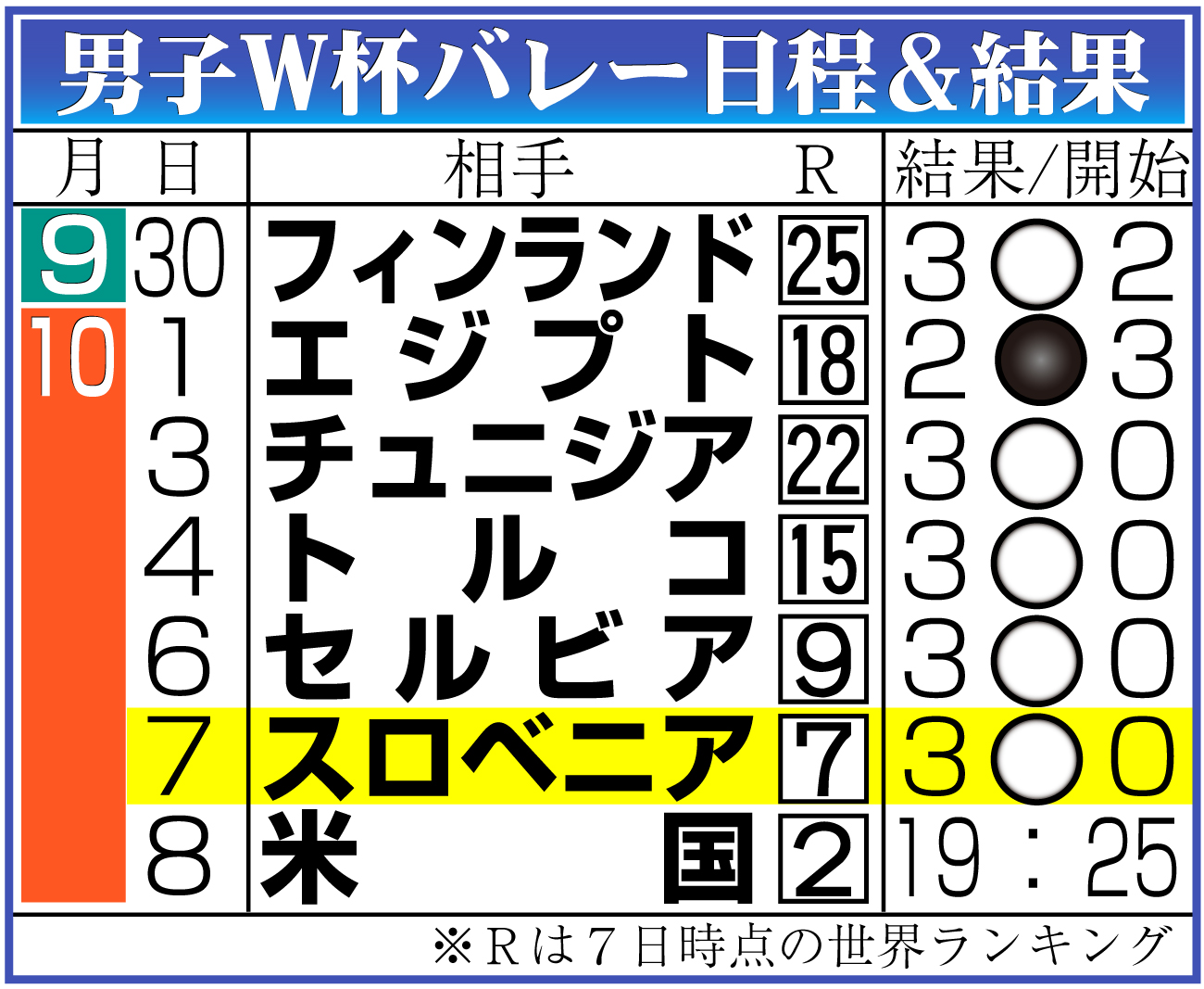 【イラスト】男子Ｗ杯バレー日程と結果