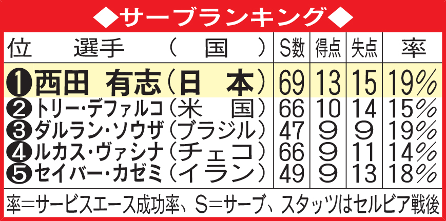 サーブランキング